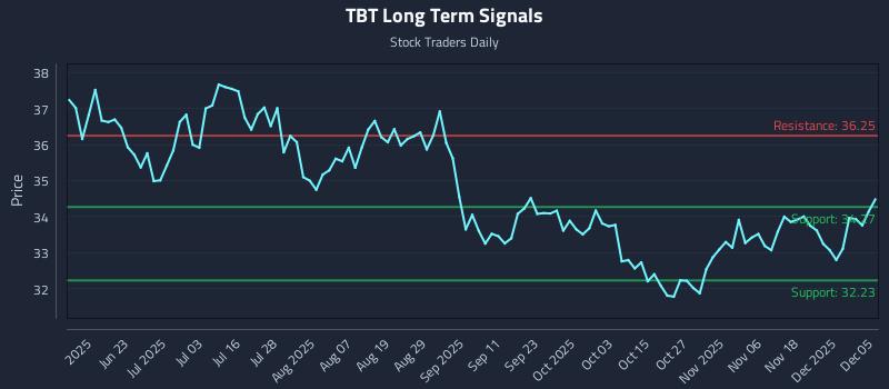TBT Long Term Analysis for December 7 2025