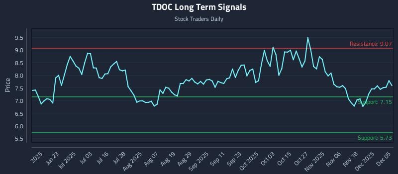 TDOC Long Term Analysis for December 7 2025 TDOC Long Term Analysis for December 7 2025