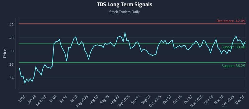 TDS Long Term Analysis for December 7 2025