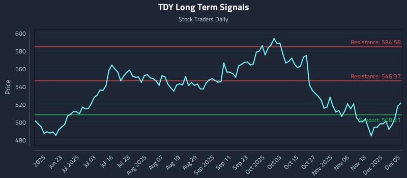 TDY Long Term Analysis for December 7 2025 TDY Long Term Analysis for December 7 2025