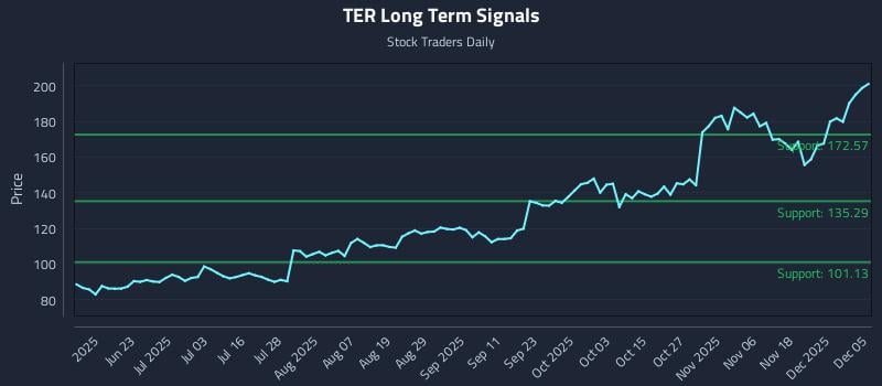 TER Long Term Analysis for December 7 2025 TER Long Term Analysis for December 7 2025