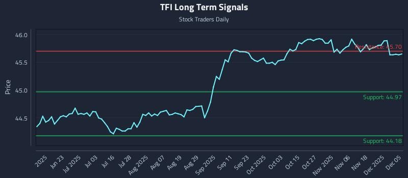 TFI Long Term Analysis for December 7 2025