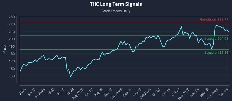 THC Long Term Analysis for December 7 2025 THC Long Term Analysis for December 7 2025