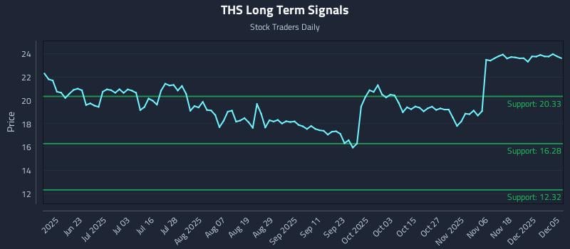 THS Long Term Analysis for December 7 2025
