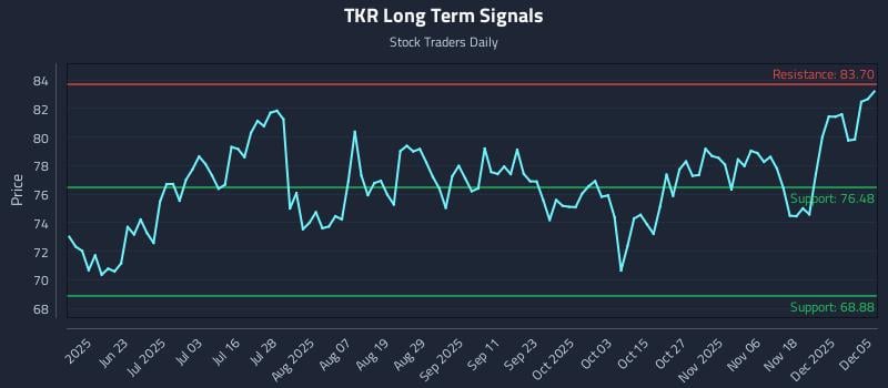 TKR Long Term Analysis for December 7 2025