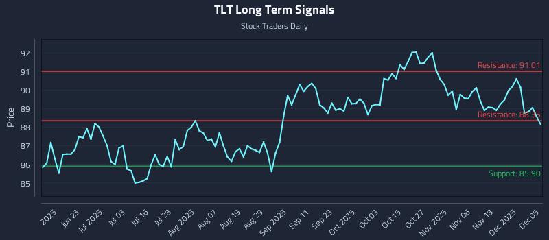 TLT Long Term Analysis for December 7 2025