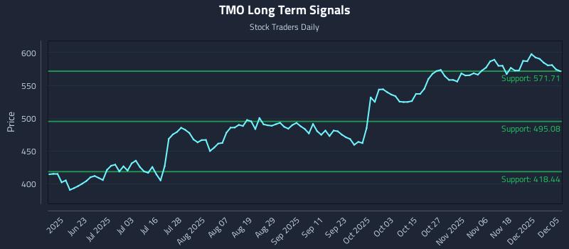 TMO Long Term Analysis for December 7 2025
