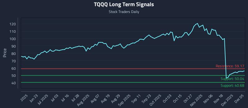 TQQQ Long Term Analysis for December 7 2025 TQQQ Long Term Analysis for December 7 2025
