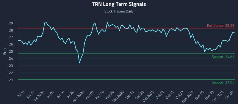 TRN Long Term Analysis for December 7 2025