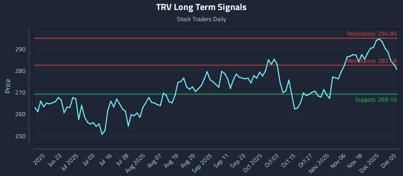TRV Long Term Analysis for December 7 2025 TRV Long Term Analysis for December 7 2025