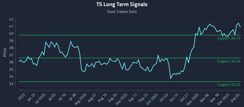 TS Long Term Analysis for December 7 2025 TS Long Term Analysis for December 7 2025