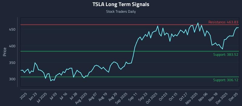 TSLA Long Term Analysis for December 7 2025 TSLA Long Term Analysis for December 7 2025