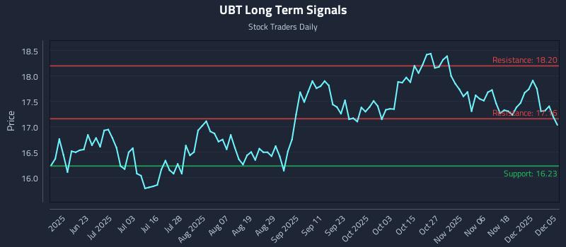 UBT Long Term Analysis for December 7 2025