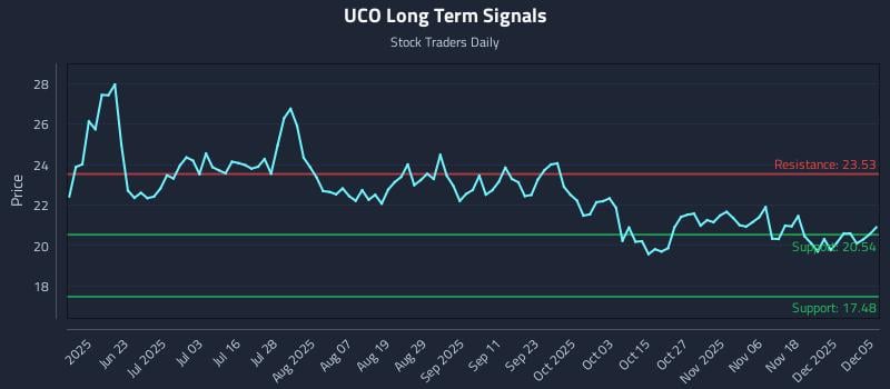 UCO Long Term Analysis for December 7 2025 UCO Long Term Analysis for December 7 2025