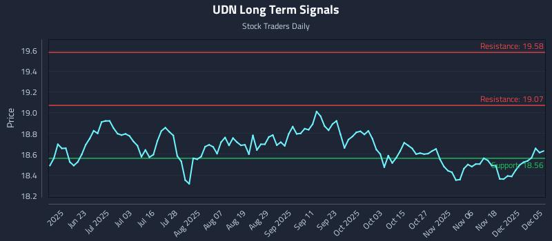 UDN Long Term Analysis for December 7 2025 UDN Long Term Analysis for December 7 2025