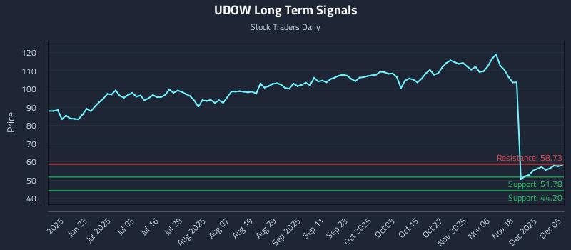 UDOW Long Term Analysis for December 7 2025