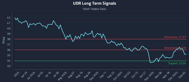 UDR Long Term Analysis for December 7 2025 UDR Long Term Analysis for December 7 2025