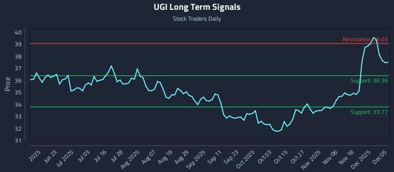 UGI Long Term Analysis for December 7 2025 UGI Long Term Analysis for December 7 2025