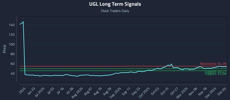 UGL Long Term Analysis for December 7 2025