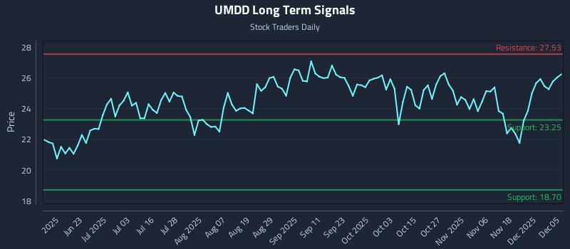 UMDD Long Term Analysis for December 7 2025 UMDD Long Term Analysis for December 7 2025
