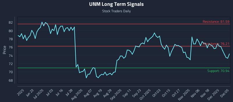 UNM Long Term Analysis for December 7 2025