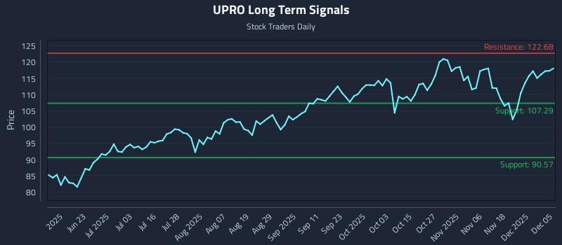 UPRO Long Term Analysis for December 7 2025 UPRO Long Term Analysis for December 7 2025