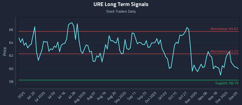 URE Long Term Analysis for December 7 2025