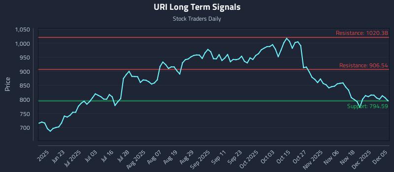 URI Long Term Analysis for December 7 2025