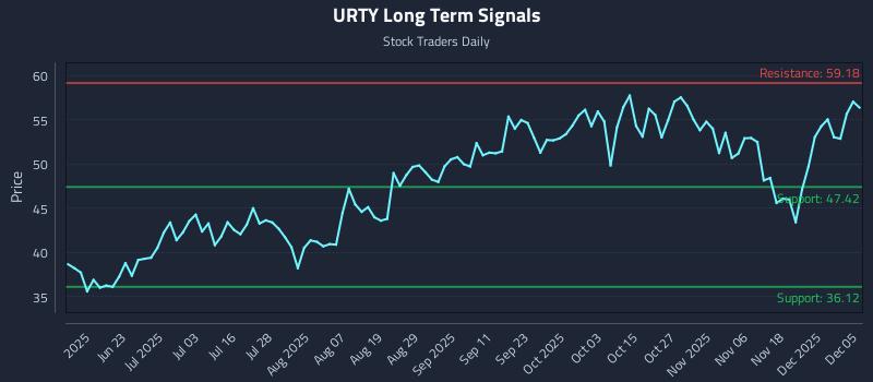 URTY Long Term Analysis for December 7 2025