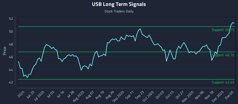 USB Long Term Analysis for December 7 2025