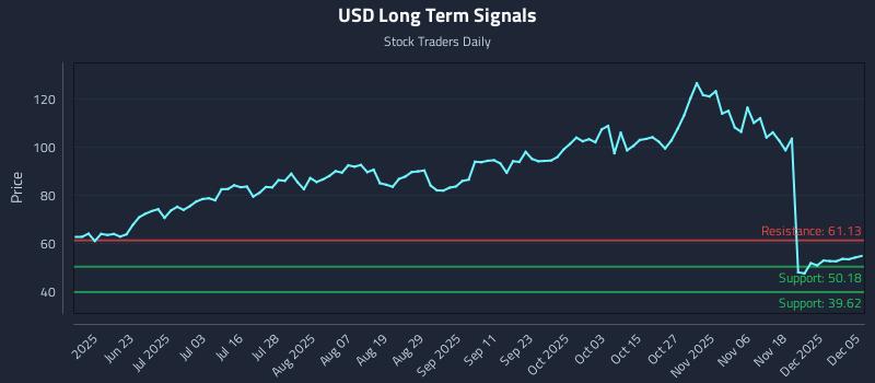 USD Long Term Analysis for December 7 2025