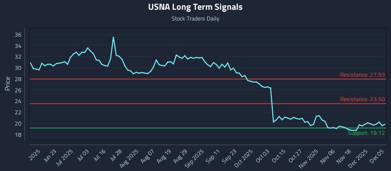 USNA Long Term Analysis for December 7 2025 USNA Long Term Analysis for December 7 2025