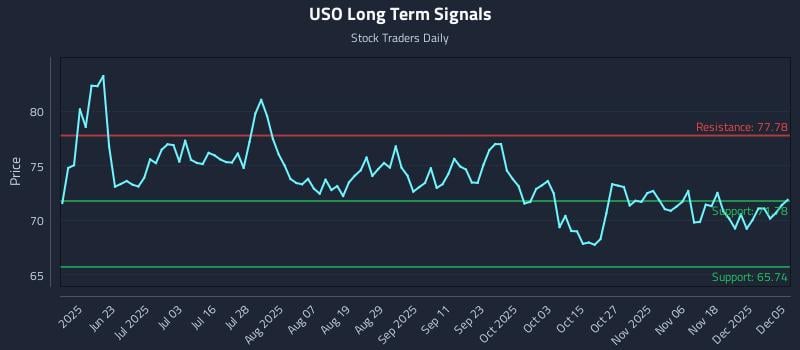 USO Long Term Analysis for December 7 2025