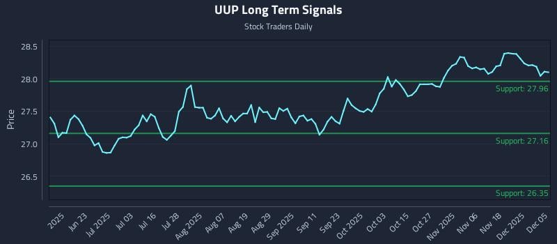UUP Long Term Analysis for December 7 2025 UUP Long Term Analysis for December 7 2025