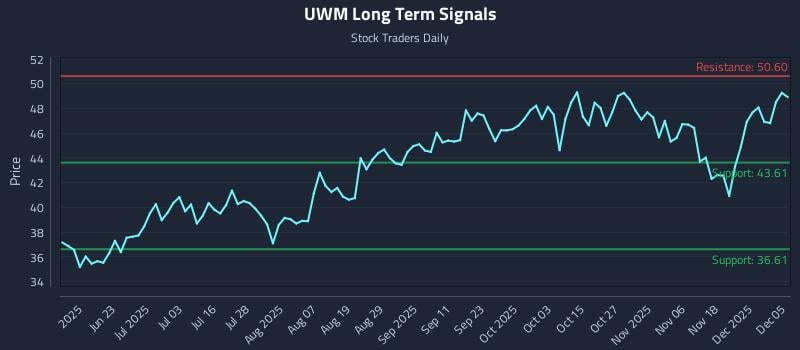 UWM Long Term Analysis for December 7 2025