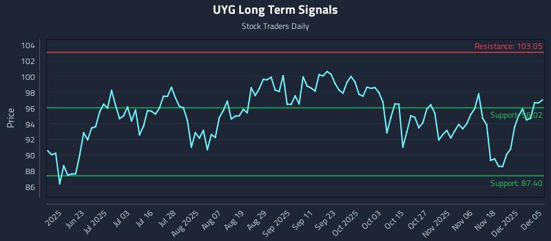 UYG Long Term Analysis for December 7 2025 UYG Long Term Analysis for December 7 2025