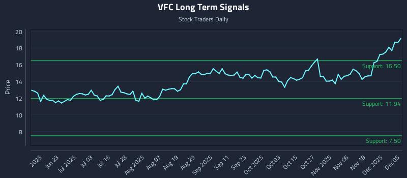 VFC Long Term Analysis for December 7 2025