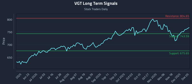 VGT Long Term Analysis for December 7 2025