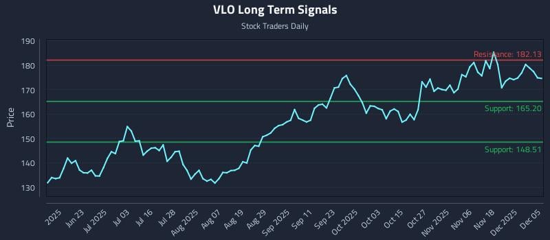 VLO Long Term Analysis for December 7 2025
