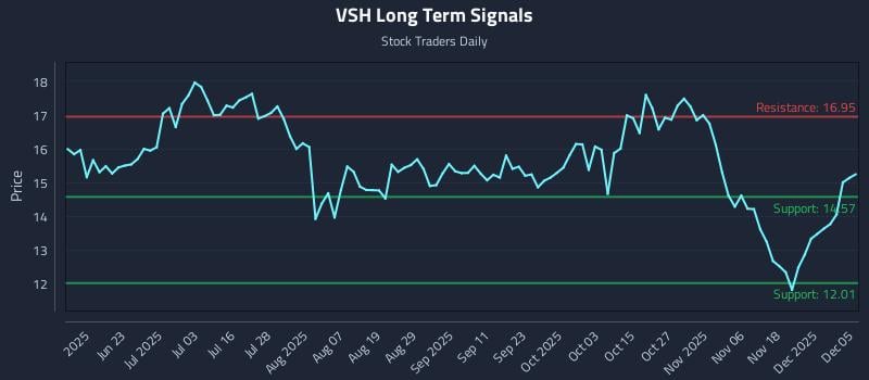 VSH Long Term Analysis for December 7 2025