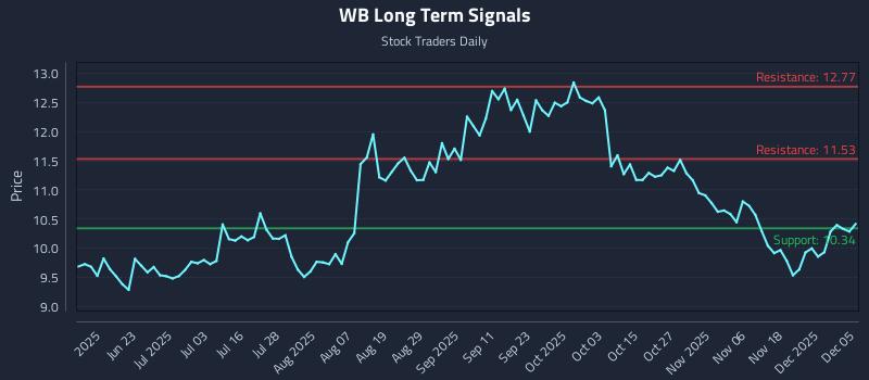 WB Long Term Analysis for December 7 2025