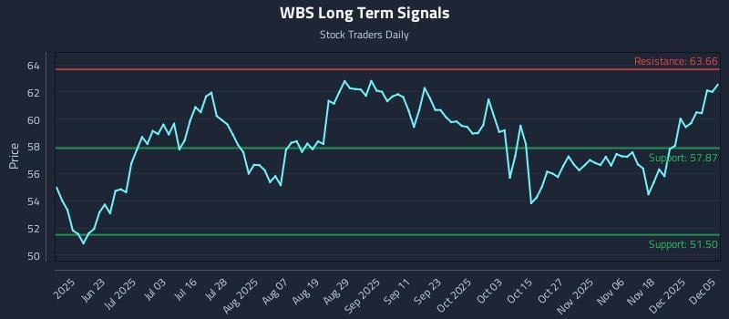 WBS Long Term Analysis for December 7 2025