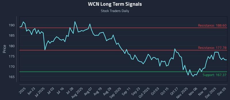 WCN Long Term Analysis for December 7 2025