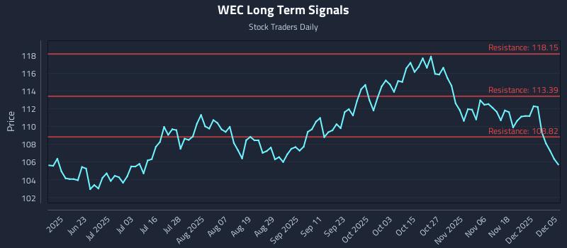 WEC Long Term Analysis for December 7 2025 WEC Long Term Analysis for December 7 2025