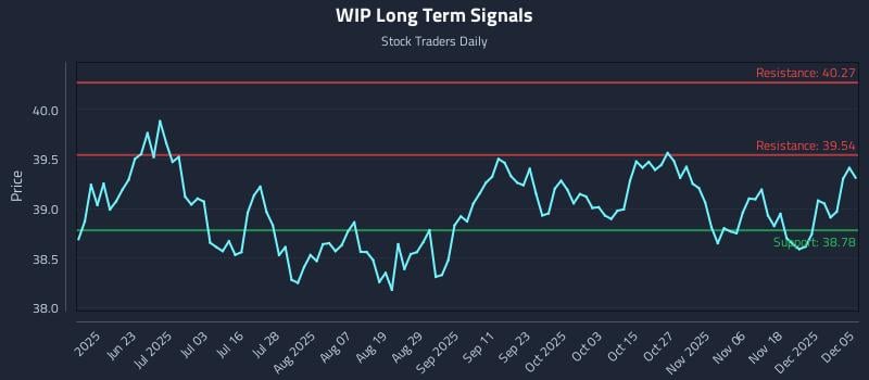 WIP Long Term Analysis for December 7 2025 WIP Long Term Analysis for December 7 2025