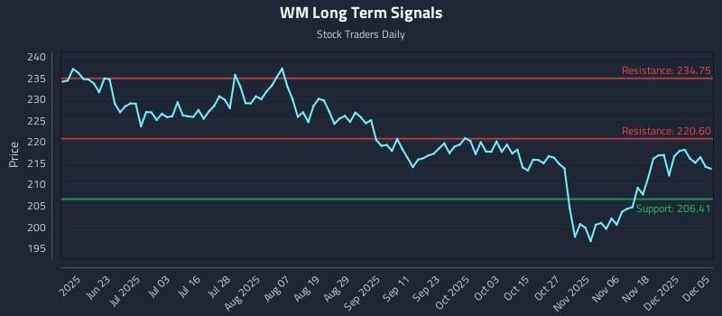 WM Long Term Analysis for December 7 2025