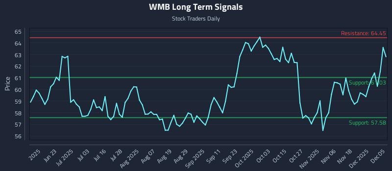 WMB Long Term Analysis for December 7 2025 WMB Long Term Analysis for December 7 2025