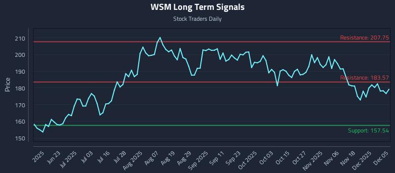 WSM Long Term Analysis for December 7 2025 WSM Long Term Analysis for December 7 2025