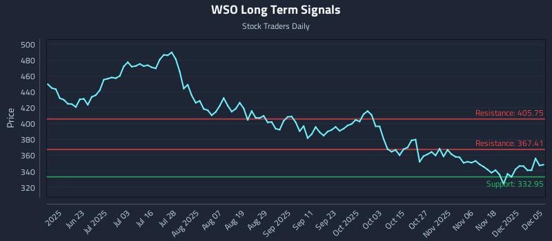 WSO Long Term Analysis for December 7 2025