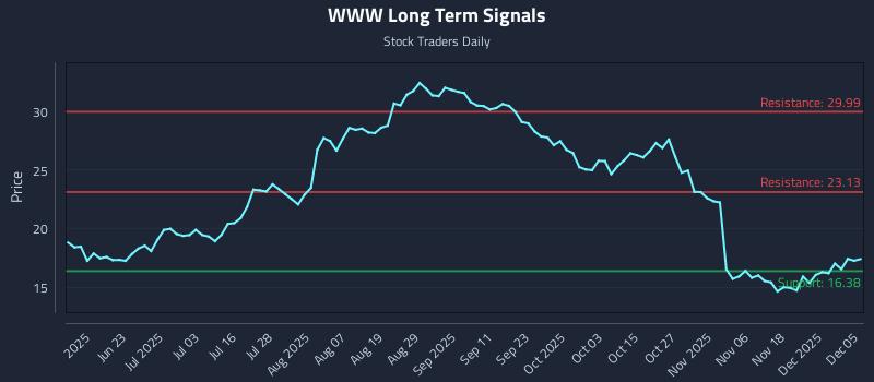 WWW Long Term Analysis for December 7 2025 WWW Long Term Analysis for December 7 2025
